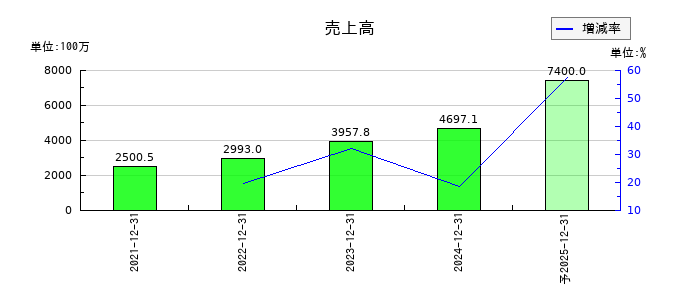 ブロードエンタープライズの通期の売上高推移