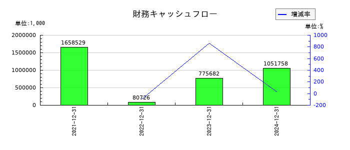 ブロードエンタープライズの財務キャッシュフロー推移