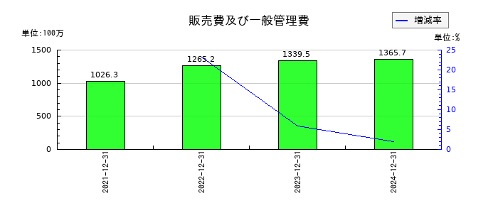 ブロードエンタープライズの販売費及び一般管理費の推移