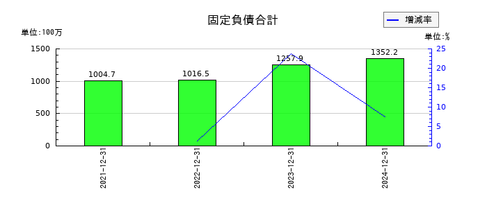 ブロードエンタープライズの固定負債合計の推移