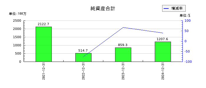 ブロードエンタープライズの純資産合計の推移