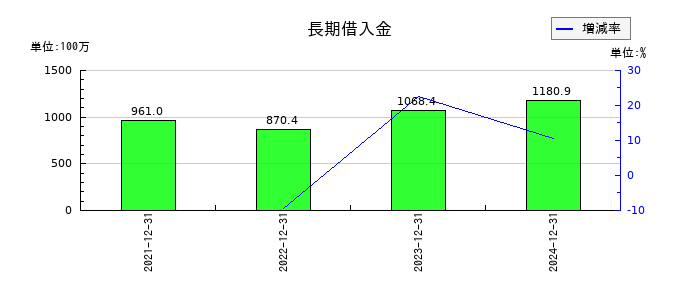 ブロードエンタープライズの長期借入金の推移