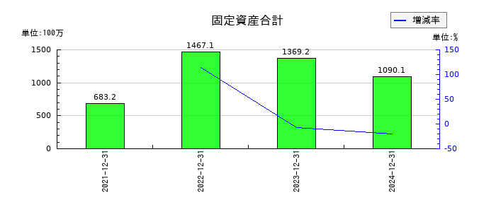 ブロードエンタープライズの固定資産合計の推移