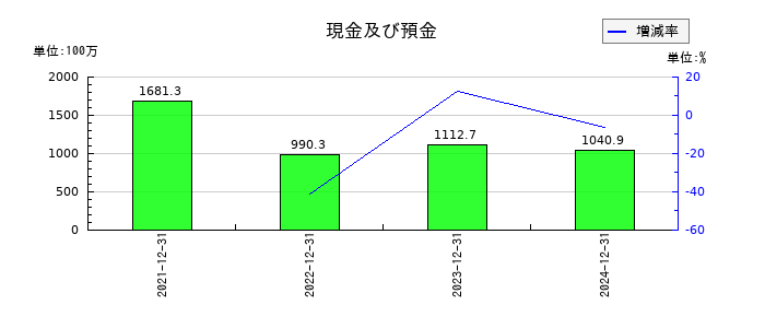 ブロードエンタープライズの現金及び預金の推移