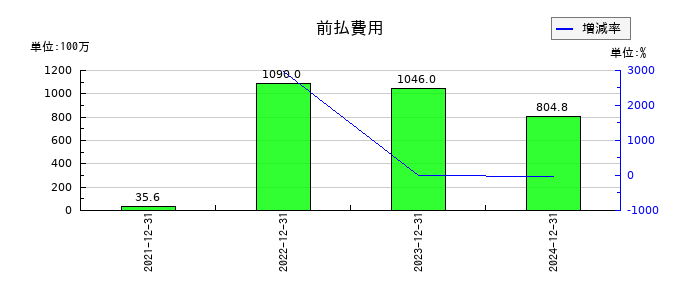 ブロードエンタープライズの前払費用の推移