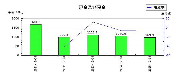 ブロードエンタープライズの現金及び預金の推移