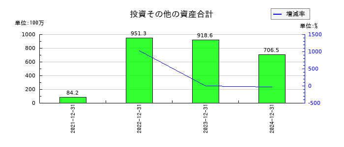 ブロードエンタープライズの投資その他の資産合計の推移