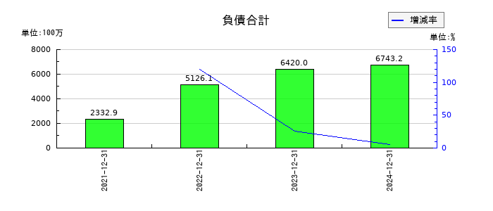 ブロードエンタープライズの負債合計の推移