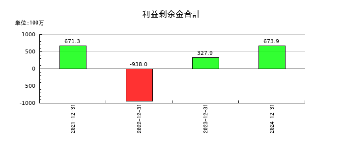 ブロードエンタープライズの利益剰余金合計の推移