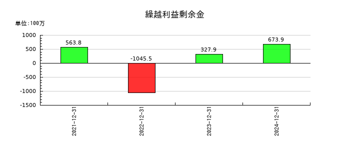 ブロードエンタープライズの繰越利益剰余金の推移