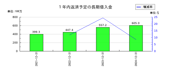 ブロードエンタープライズの１年内返済予定の長期借入金の推移