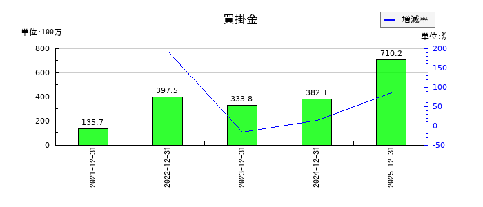 ブロードエンタープライズの買掛金の推移