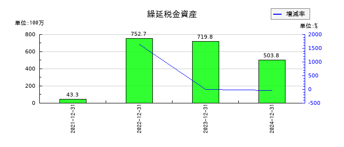 ブロードエンタープライズの繰延税金資産の推移