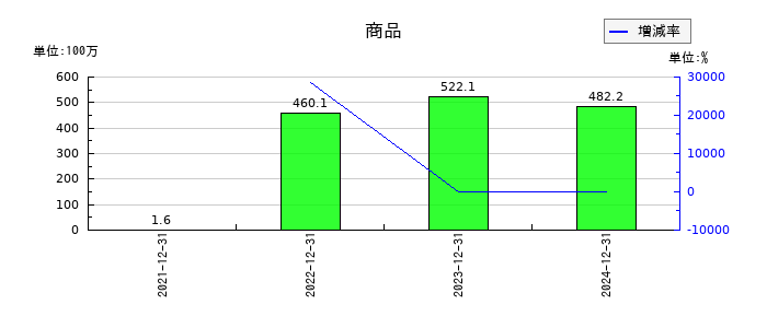 ブロードエンタープライズの商品の推移