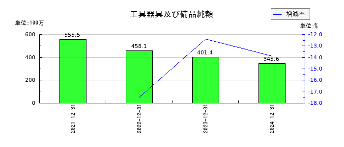 ブロードエンタープライズの工具器具及び備品純額の推移