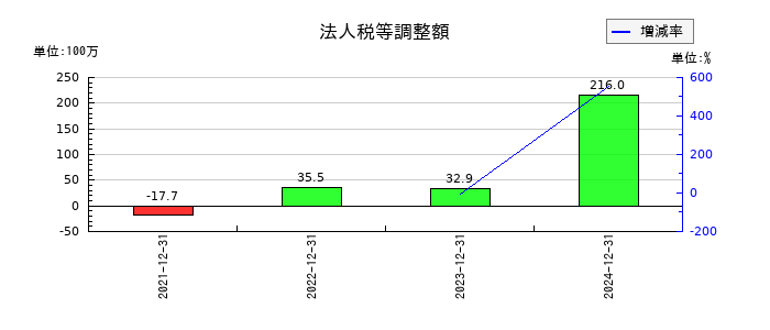 ブロードエンタープライズの法人税等調整額の推移