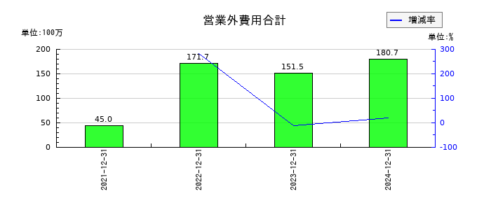 ブロードエンタープライズの営業外費用合計の推移