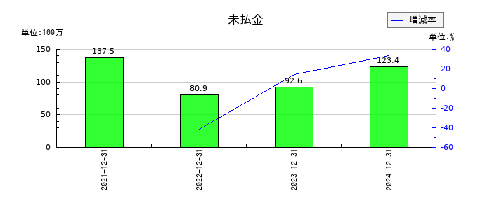 ブロードエンタープライズの未払金の推移
