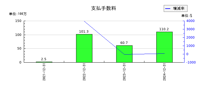ブロードエンタープライズの支払手数料の推移