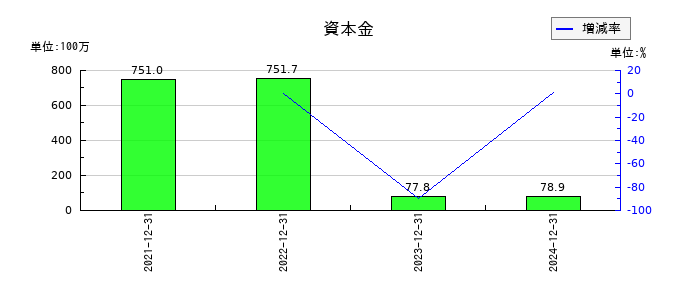 ブロードエンタープライズの資本金の推移