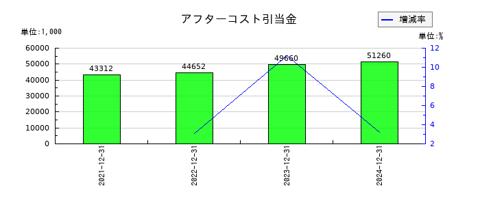 ブロードエンタープライズのアフターコスト引当金の推移