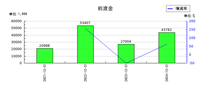 ブロードエンタープライズの前渡金の推移