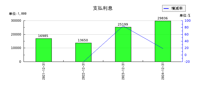 ブロードエンタープライズの支払利息の推移
