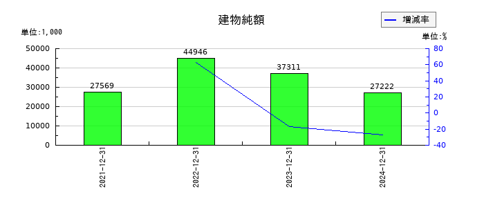 ブロードエンタープライズの建物純額の推移