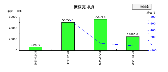 ブロードエンタープライズの債権売却損の推移