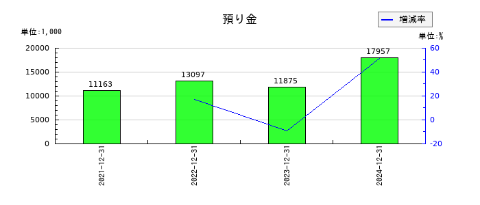 ブロードエンタープライズの預り金の推移