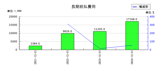 ブロードエンタープライズの長期前払費用の推移