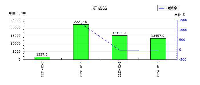 ブロードエンタープライズの貯蔵品の推移
