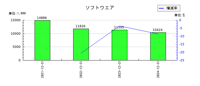 ブロードエンタープライズのソフトウエアの推移