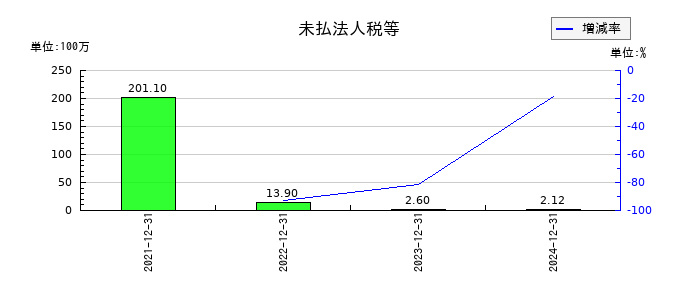 ブロードエンタープライズの未払法人税等の推移