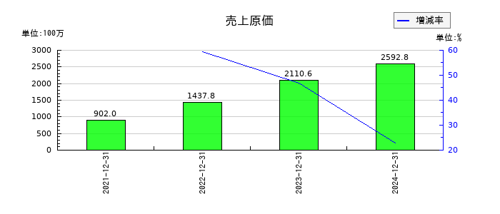 ブロードエンタープライズの売上原価の推移