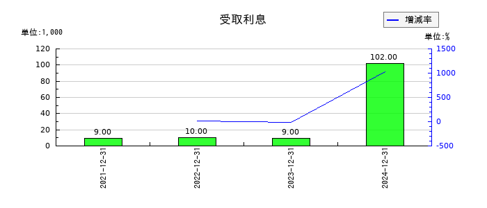 ブロードエンタープライズの受取利息の推移