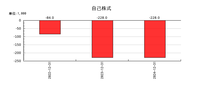 ブロードエンタープライズの自己株式の推移