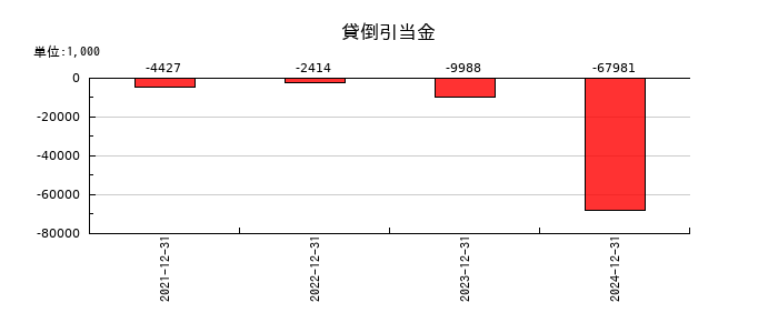 ブロードエンタープライズの貸倒引当金の推移