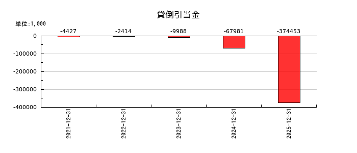 ブロードエンタープライズの貸倒引当金の推移