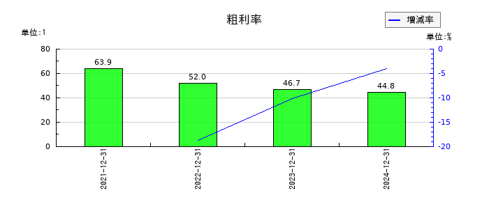 ブロードエンタープライズの粗利率の推移