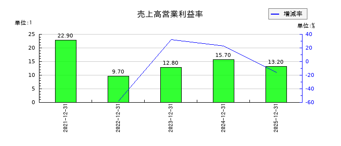 ブロードエンタープライズの売上高営業利益率の推移
