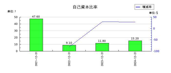ブロードエンタープライズの自己資本比率の推移