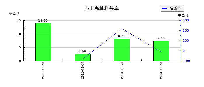 ブロードエンタープライズの売上高純利益率の推移