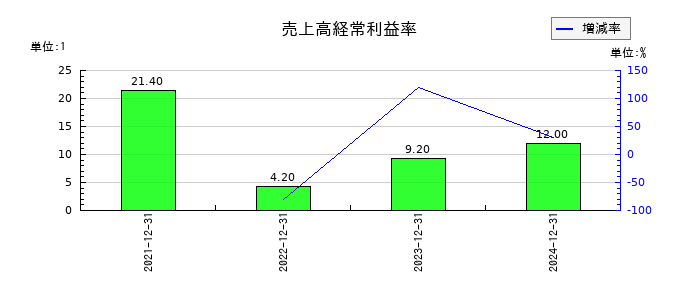 ブロードエンタープライズの売上高経常利益率の推移