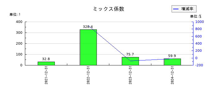 ブロードエンタープライズのミックス係数の推移