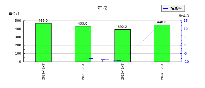 ブロードエンタープライズの年収の推移