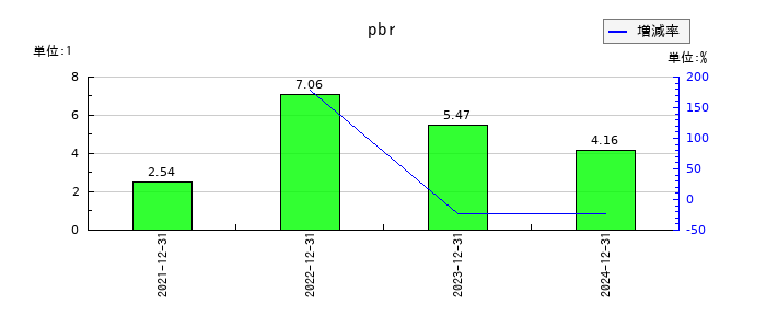 ブロードエンタープライズのpbrの推移