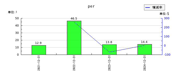 ブロードエンタープライズのperの推移