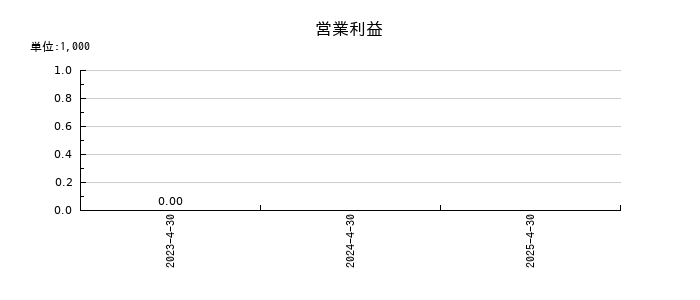 ＮＥの通期の営業利益推移