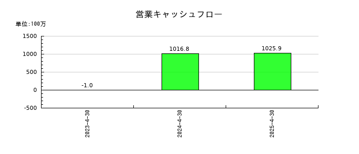 ＮＥの営業キャッシュフロー推移